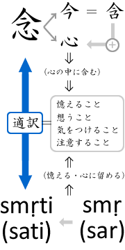 画像：念とsatiの相関