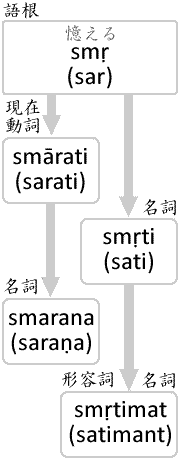 画像：語根からみるsatiの原意