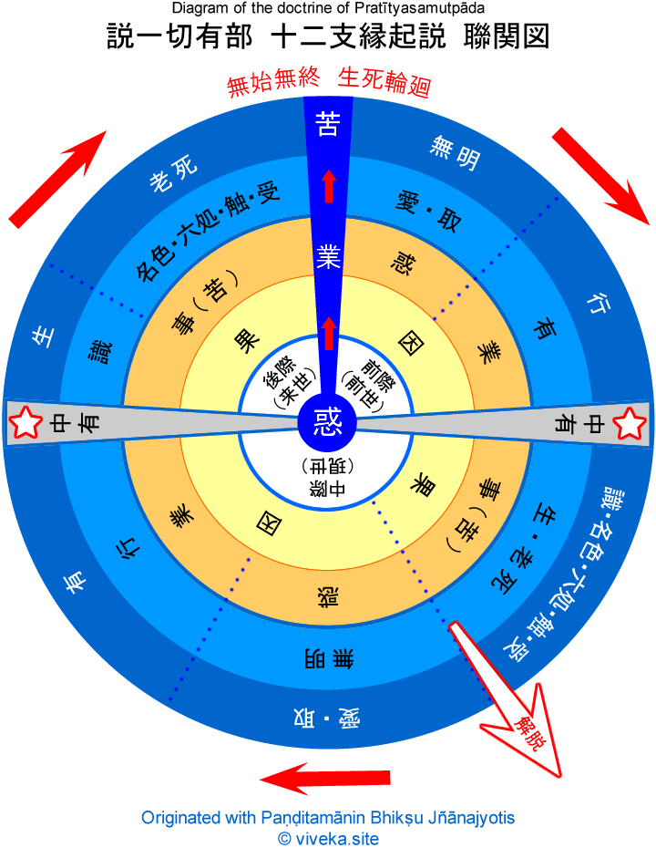 図表：説一切有部の十二縁起解釈を示した聯関図