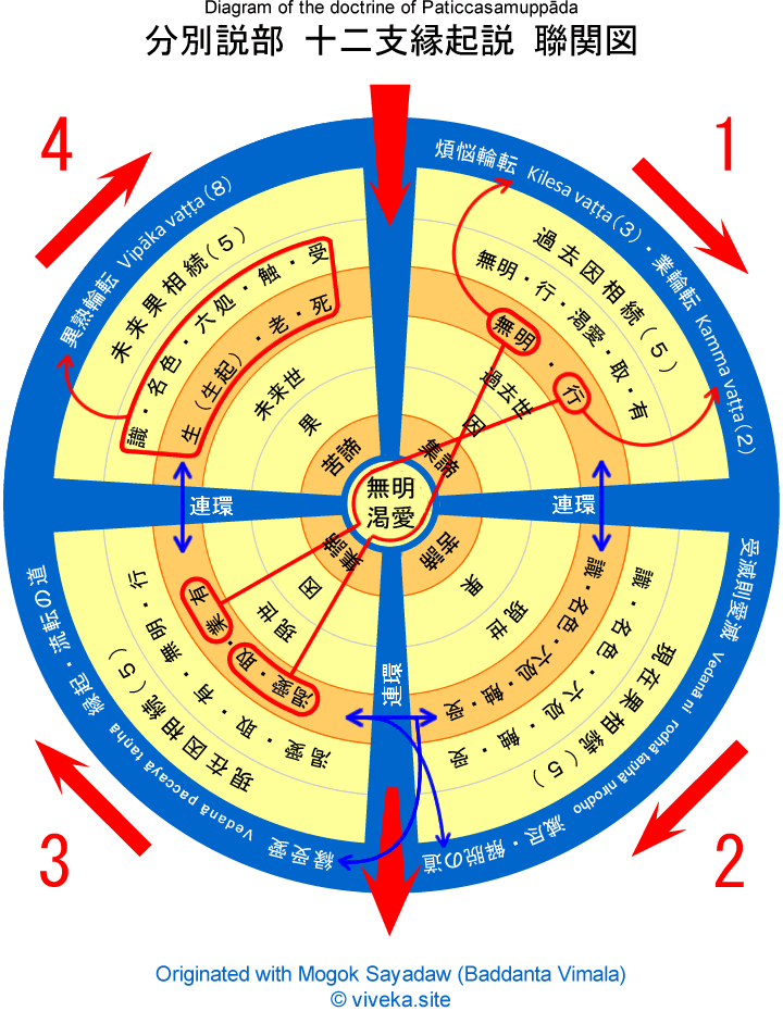 図表：上座部における十二縁起解釈図（©viveka.site）