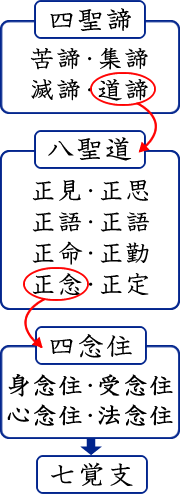 画像：四聖諦と八正道、そして四念住