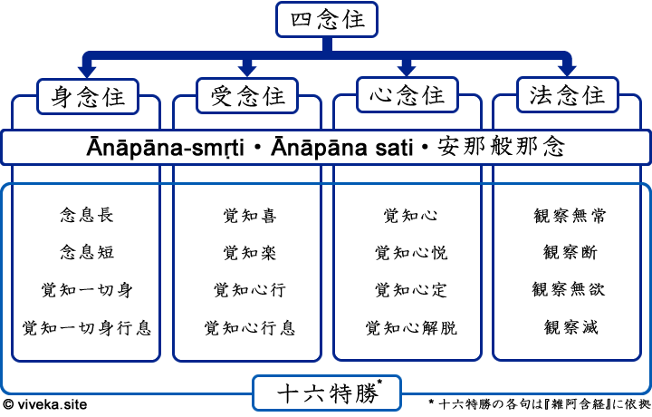 画像：四念住と安那般那念、そして十六特勝