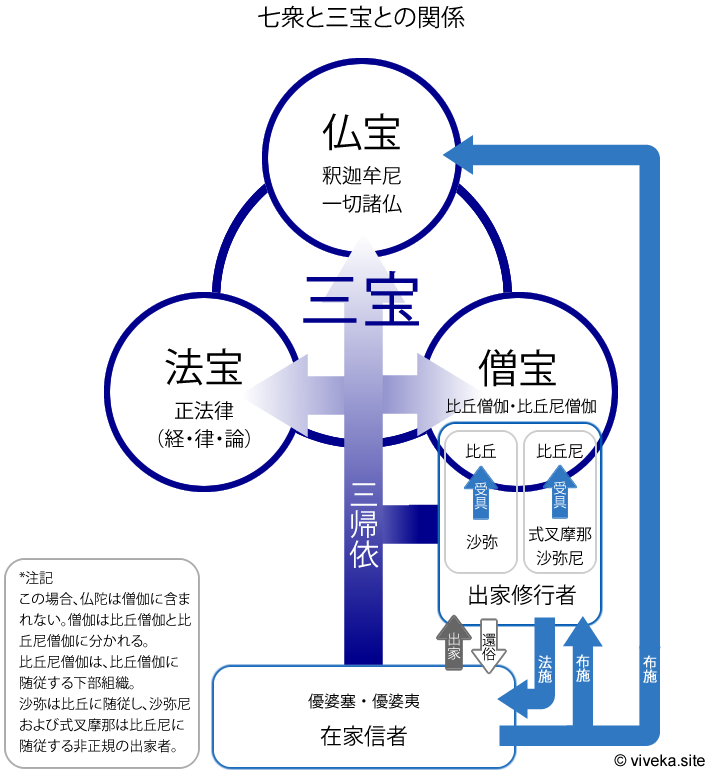 画像：僧法の構成