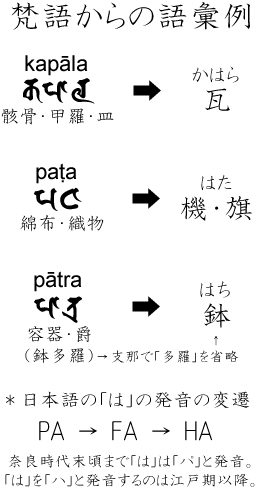画像：日本語における梵語からの語彙への影響例