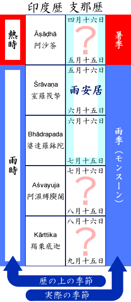 画像：安居は旧暦四月十六日からではない