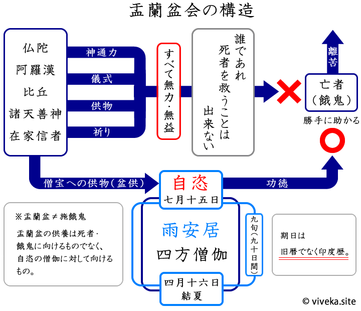 画像：盂蘭盆会とは何か、その構造