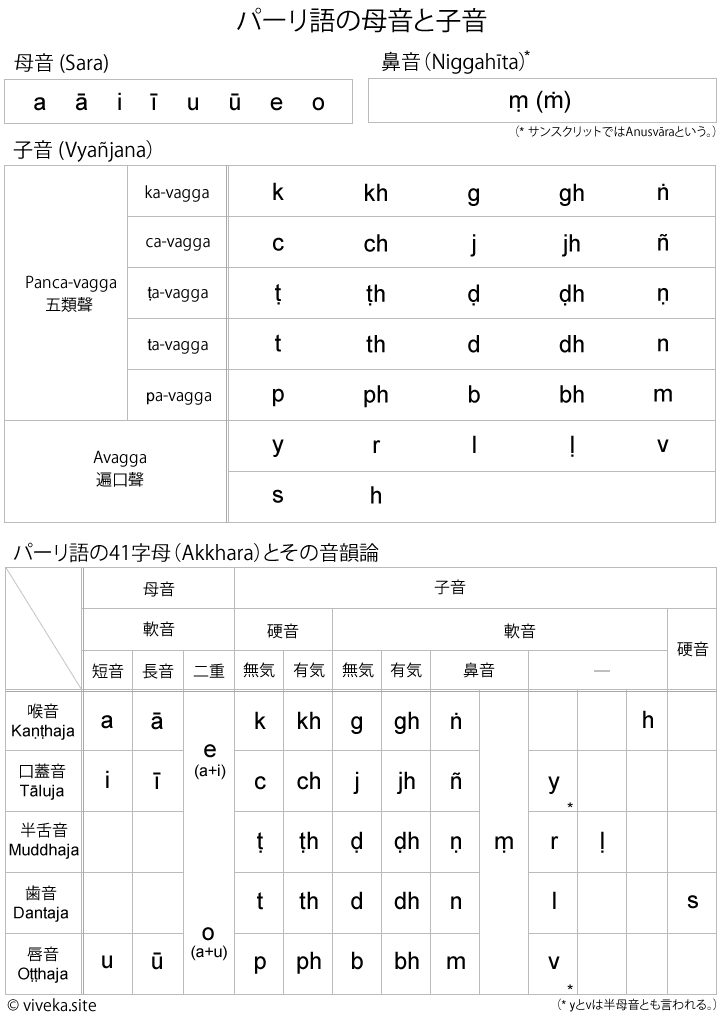 表：パーリ語の発音について